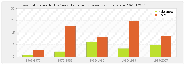 Les Cluses : Evolution des naissances et décès entre 1968 et 2007
